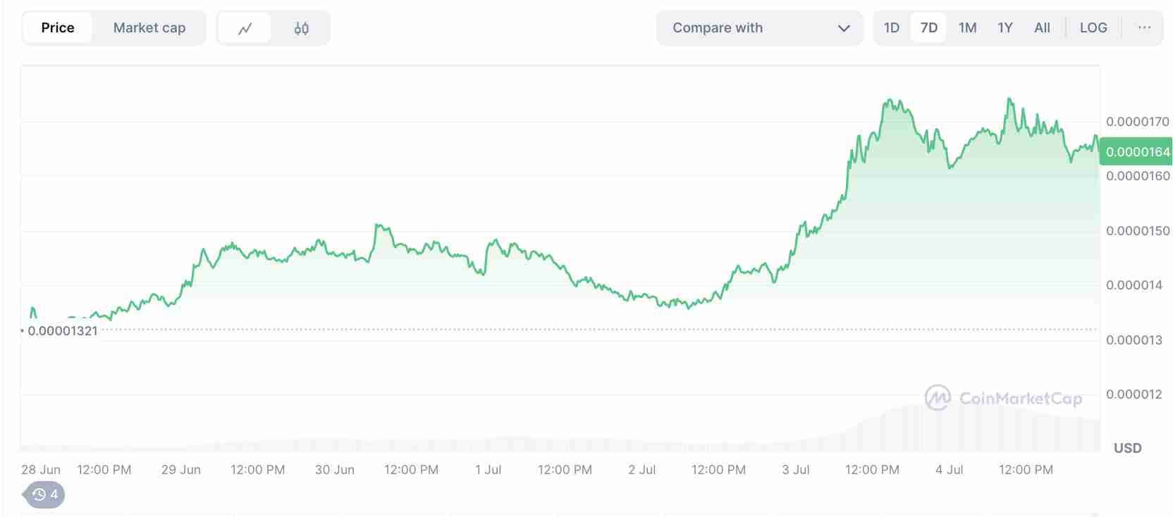 Bonk 价格预测:BONK 会是下一个 Solana 之王吗?
